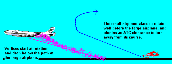small aircraft rotates before the rotation point of the large one